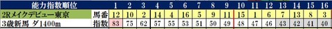 2.8　東京新馬コンピ指数