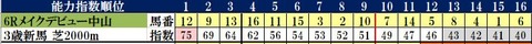 1.25　中山6R　新馬コンピ指数
