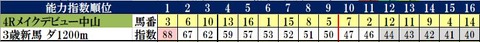 3.8　中山新馬コンピ指数