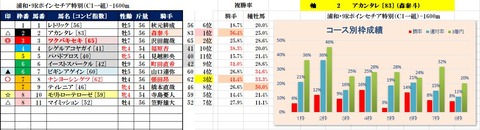 12.25　浦和9R　トリプル馬単該当レース予想