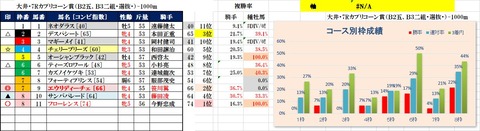 12.24　大井7R　トリプル馬単該当レース予想