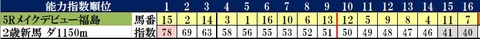 7.21　福島新馬　コンピ指数