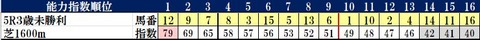 3.17　中山5R　コンピ指数