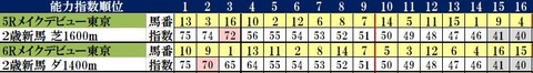6.28　東京新馬コンピ指数