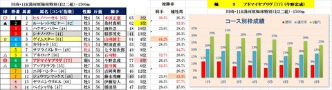 12.14　川崎11R　トリプル馬単該当レース予想