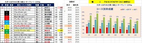 12.10　大井11R　トリプル馬単該当レース予想