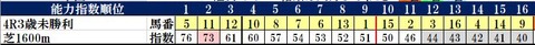 3.27　中山4R　コンピ指数