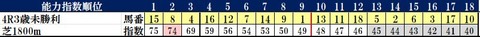 3.2　阪神4R　コンピ指数