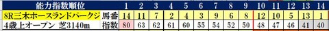 3.30 阪神8R　コンピ指数