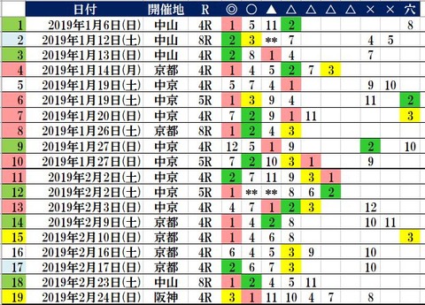 障害レース・予想印集計1