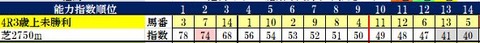 7.1　福島4R　コンピ指数