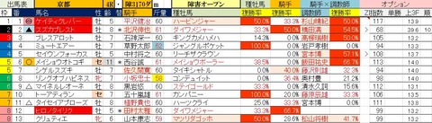 2.16　京都4R　障害オープン・予想