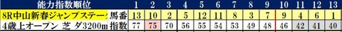 1.11　中山8R　コンピ指数
