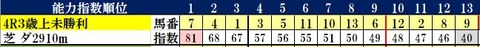 11.24　京都4R　コンピ指数