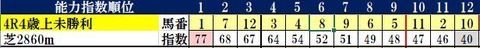 12.14　小倉4R　コンピ指数
