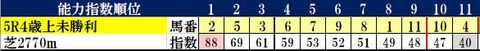 4.20　福島5R　コンピ指数