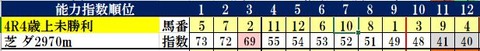 3.21　阪神4R　コンピ指数