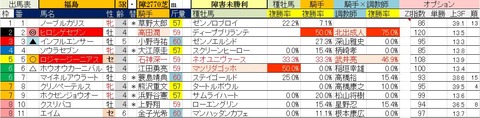 4.20　福島5R　障害未勝利・予想