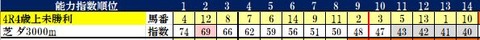 5.26　東京4R　コンピ指数