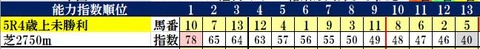 4.14　福島5R　コンピ指数
