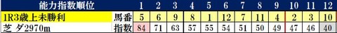 6.19　阪神1R　コンピ指数