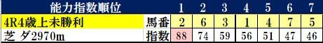 4.18 阪神4R コンピ指数
