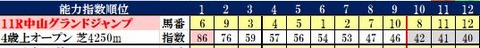 12　中山11R　コンピ指数