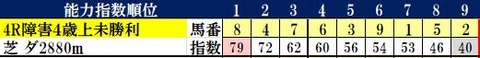 3.10　中山4R　コンピ指数