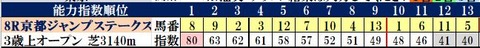 11.12　阪神8R　コンピ指数