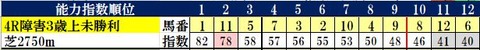 11.6　福島4R　コンピ指数