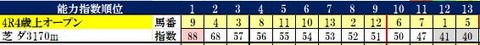 18　京都4R　コンピ指数