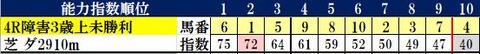11.25　京都4R　コンピ指数