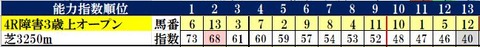 10.21　新潟4R　コンピ指数