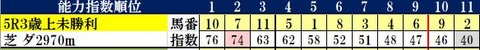 11.29　阪神5R　コンピ指数