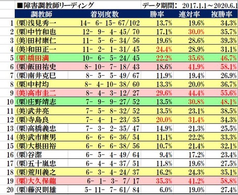 6.10 障害調教師リーディング
