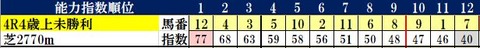 4.26　福島4R　コンピ指数