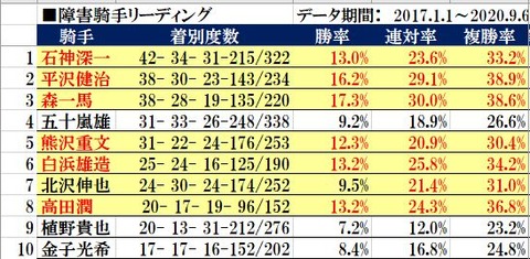9.12 障害騎手リーディング