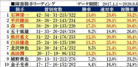 9.12　障害騎手リーディング