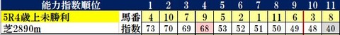 5.16　新潟5R　コンピ指数