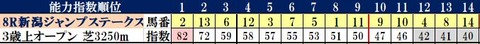 8.1　新潟8R　コンピ指数