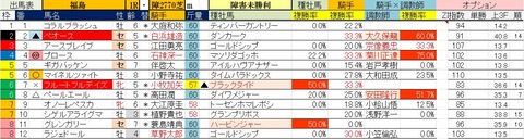 7.16　福島1R　障害未勝利・予想