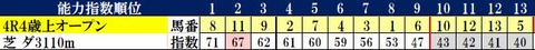 4.24　阪神4R　コンピ指数
