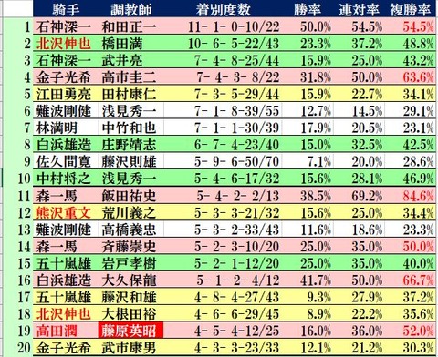 6.10 障害 騎手×調教師相性
