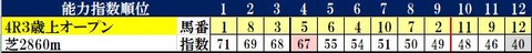 8.15　小倉4R　コンピ指数