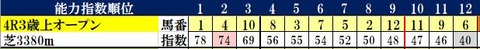7.18　福島4R　コンピ指数