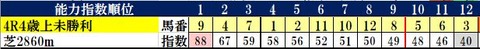 1.24　小倉4R　コンピ指数