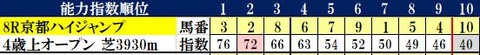 5.16　京都8R　コンピ指数