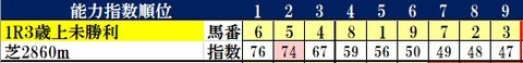 8.18　小倉1R　コンピ指数