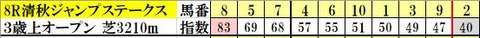 9.22　中山8R　コンピ指数