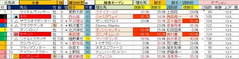 2.20 小倉5R 障害オープン・予想